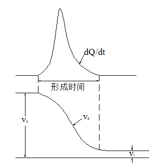 Cg间的放电电荷和电压随时间变化的曲线