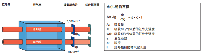 GIR-10 SF6气体检漏仪-2