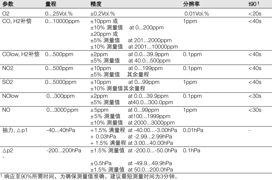 德图340烟气分析仪的数据传输及参数要求-1
