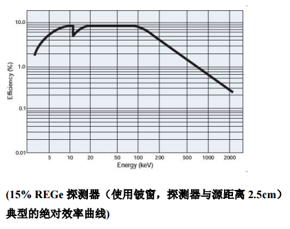 REGe反极性同轴锗探测器