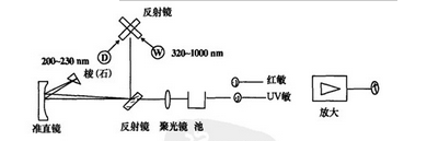 双光束型仪器的工作原理