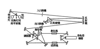 双光束型仪器的工作原理