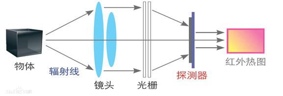 红外<a href='http://www.ai1718.com/hongwairexiangyi.html'>热像仪</a>工作原理