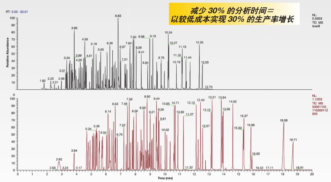 TRACE 1300气相色谱仪优化氦气使用-3