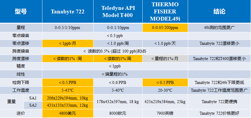 Tanabyte,对比