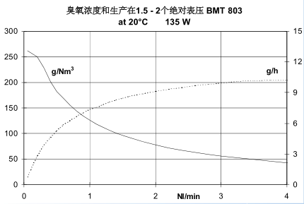 BMT803N臭氧发生器-1