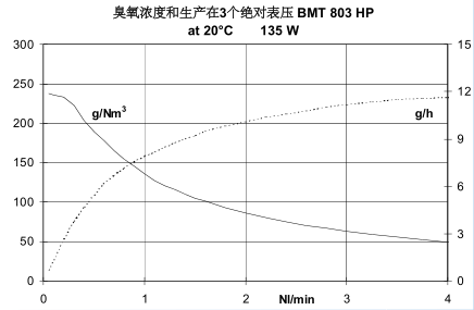 BMT803N臭氧发生器-2