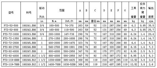 PNEUTORQUE PTS系列气动扭矩扳手