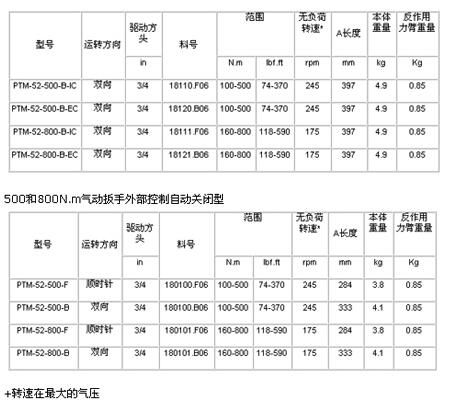 PTM52系列气动扭矩扳手