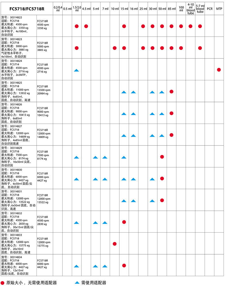 FC5718/FC5718R转子体积适配表1