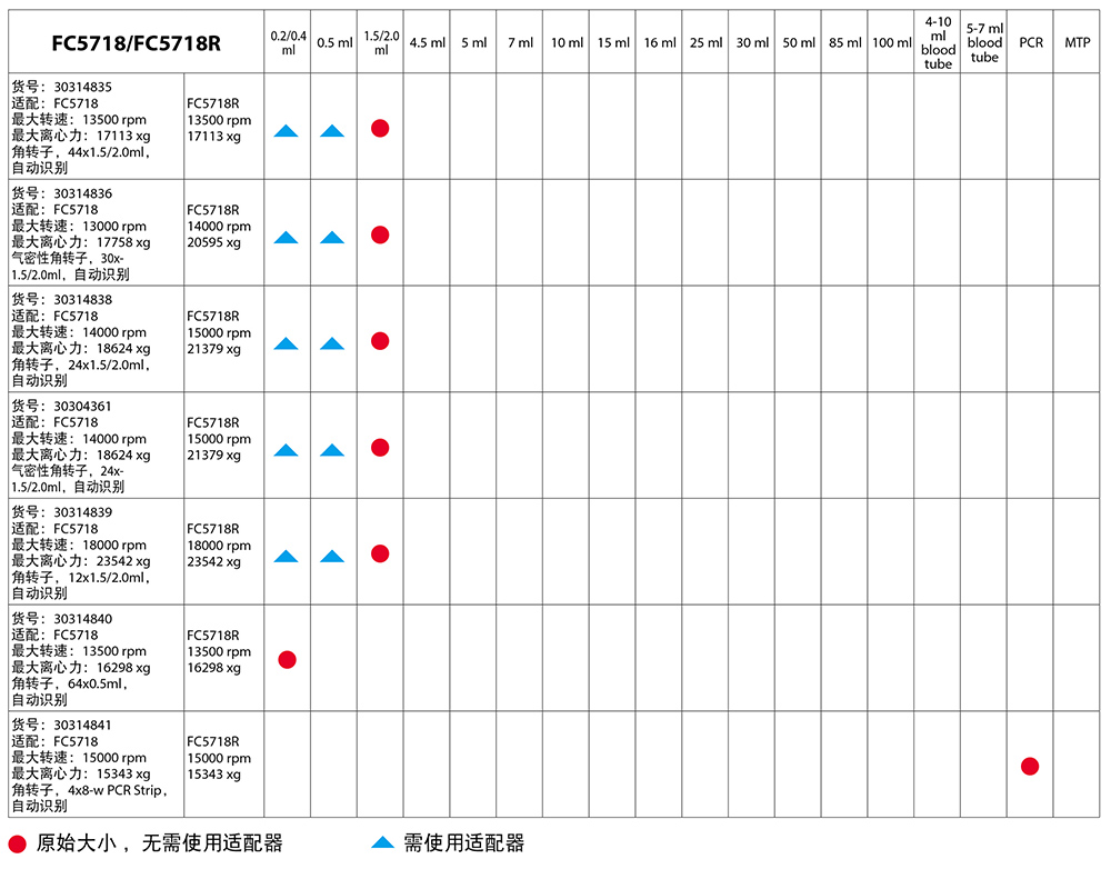 FC5718/FC5718R转子体积适配表2