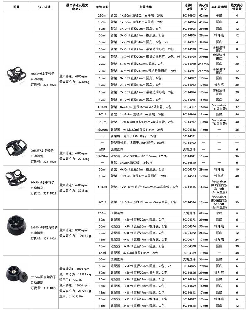 FC5816/FC5816R转子信息一览表1 FC5816/FC5816R转子信息一览表1