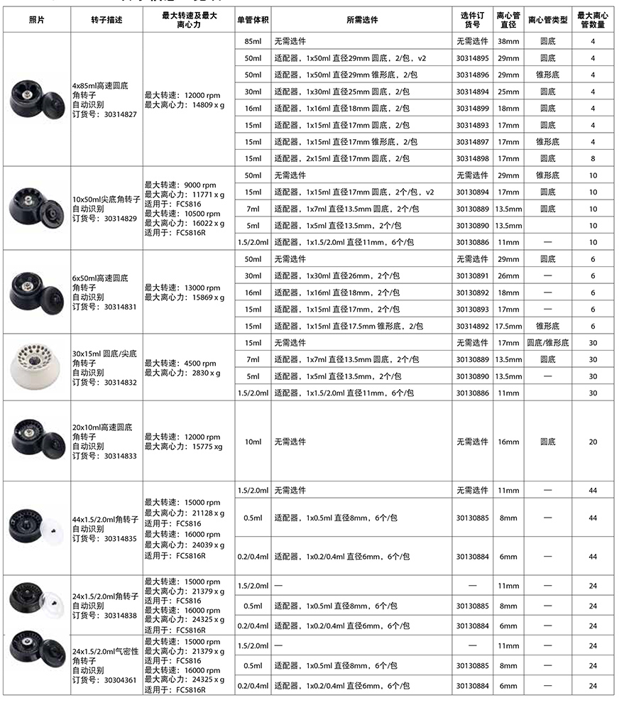 FC5816/FC5816R转子信息一览表2 FC5816/FC5816R转子信息一览表2