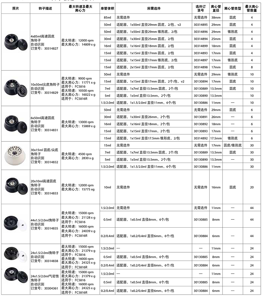 FC5816/FC5816R转子信息一览表2