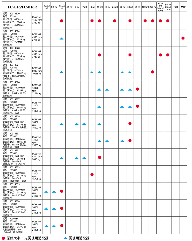 FC5816/FC5816R转子体积适配表