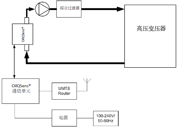 安装OilQSens 安装OilQSens