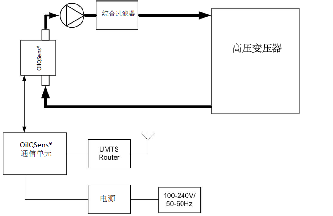 安装OilQSens