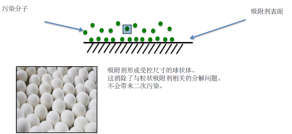 关键技术:吸附剂 关键技术:吸附剂