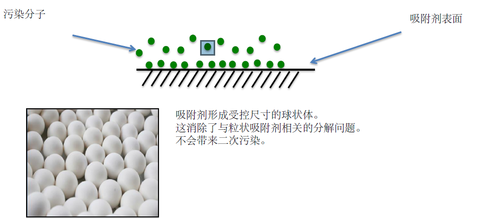 关键技术：吸附剂