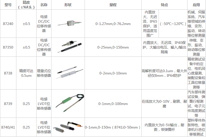 电感、增量式位移传感器