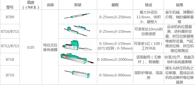 电位式位移传感器