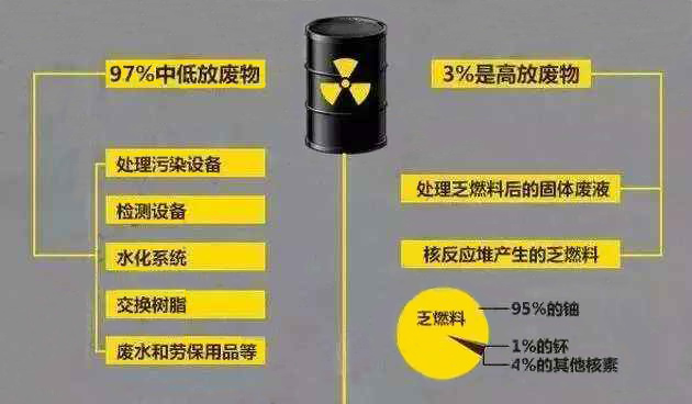 未经处理的核污染源