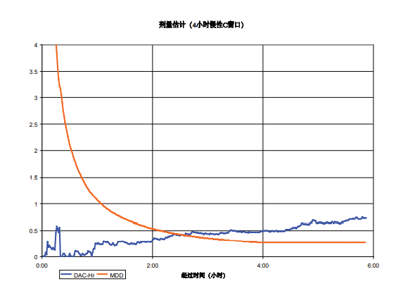 劑量估計(jì)