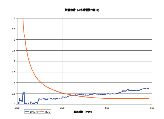 剂量估计