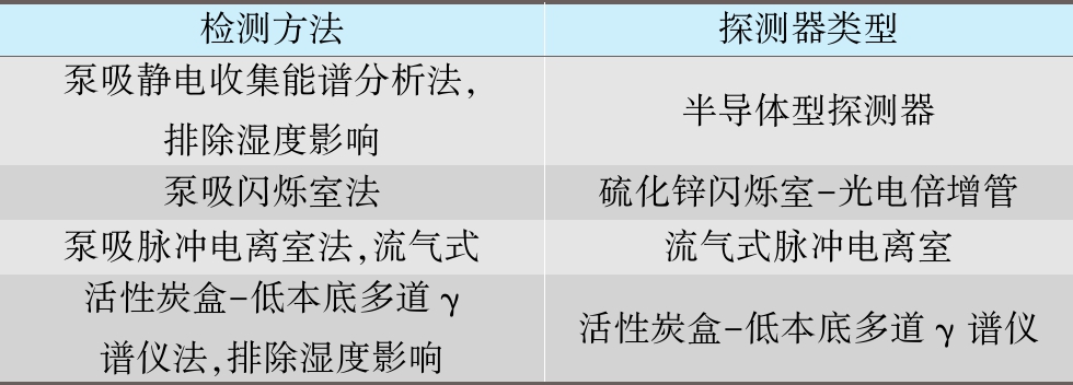 室内氡浓度如何测量