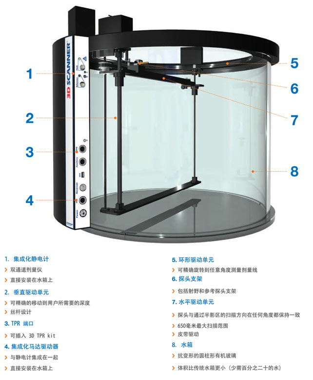 美国SUN NUCLEAR <strong>3D SCANNER三维水箱</strong>