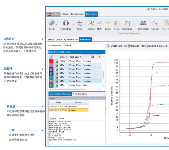 美国SUN NUCLEAR 3D SCANNER三维水箱