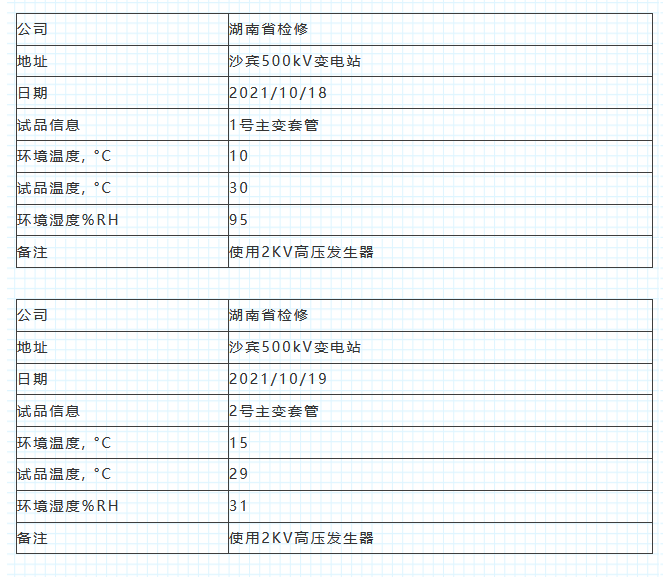 美国Megger IDAX,主变套管,IDAX