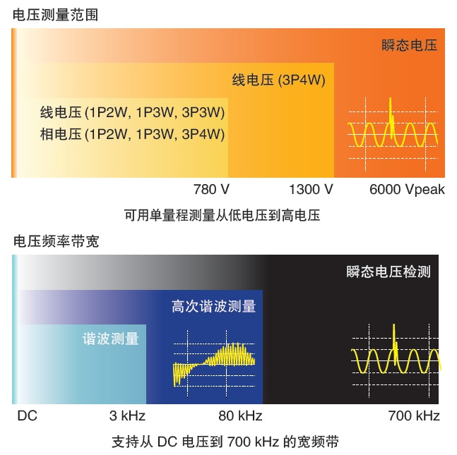 日本HIOKI（日置） PQ3198电能质量分析仪