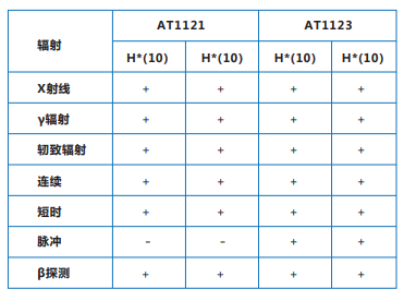 AT1121/<a href='http://www.ai1718.com/Cpzx/jilianglvyi/atomtex-at1123.html'>AT1123</a> X、γ辐射检测仪常用功能的使用方法