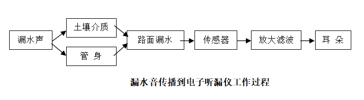 如何挑选管道漏水查漏检测设备——电子听漏仪