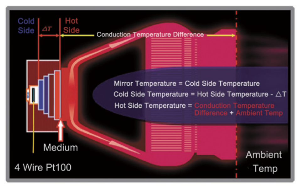 Grampus DP-1 SF6微水儀制冷散熱技術(shù).png