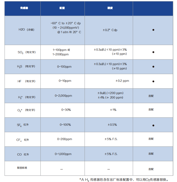 SFA-2000 SF6综合测试仪配置