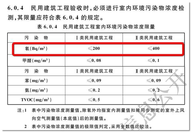 室内氡及氡子体剂量控制新标准
