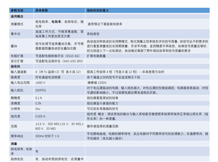 ABEM Terrameter LS 2 电阻率和IP成像 探地雷达