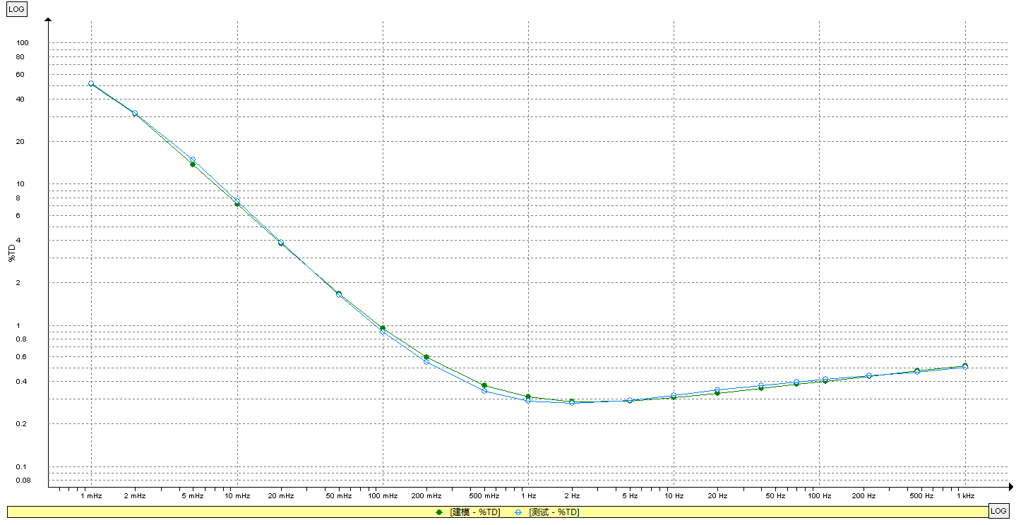 MEGGER IDAX322测试数据