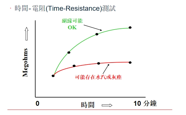 极化指数测试（PI）