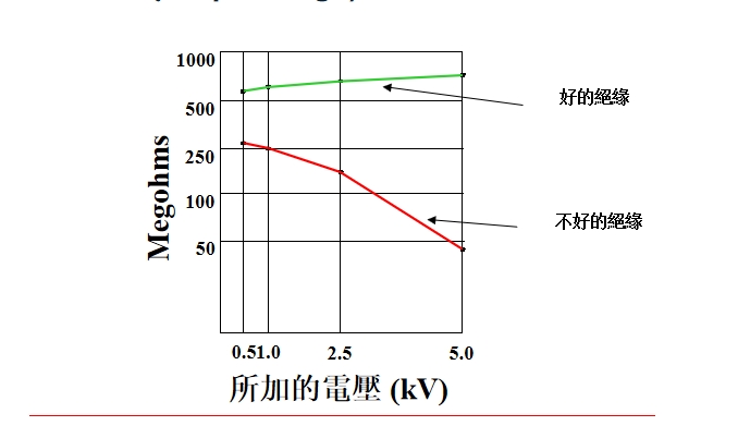 步极电压( Step Voltage)测试