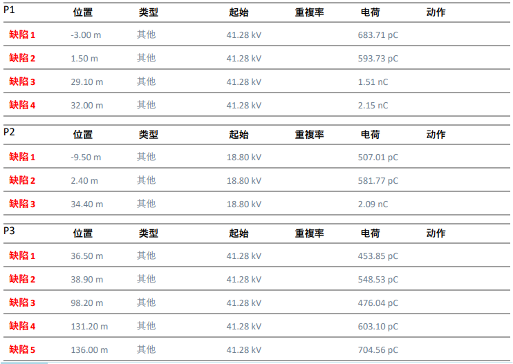 电缆故障检测数据