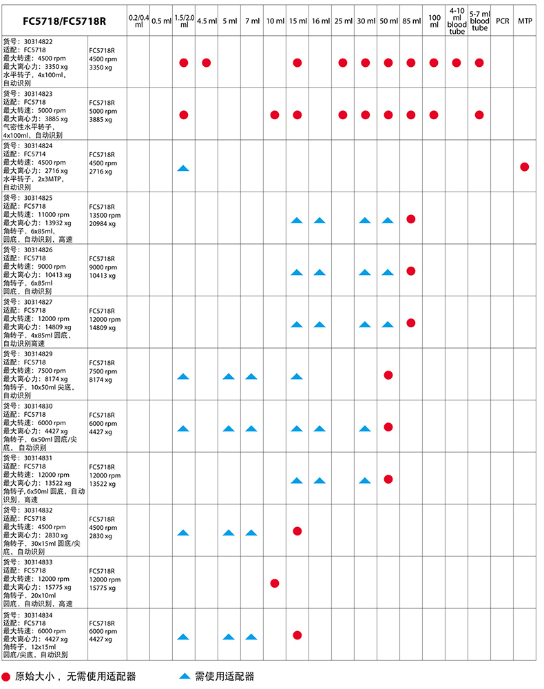 FC5718/FC5718R转子体积适配表1 FC5718/FC5718R转子体积适配表1